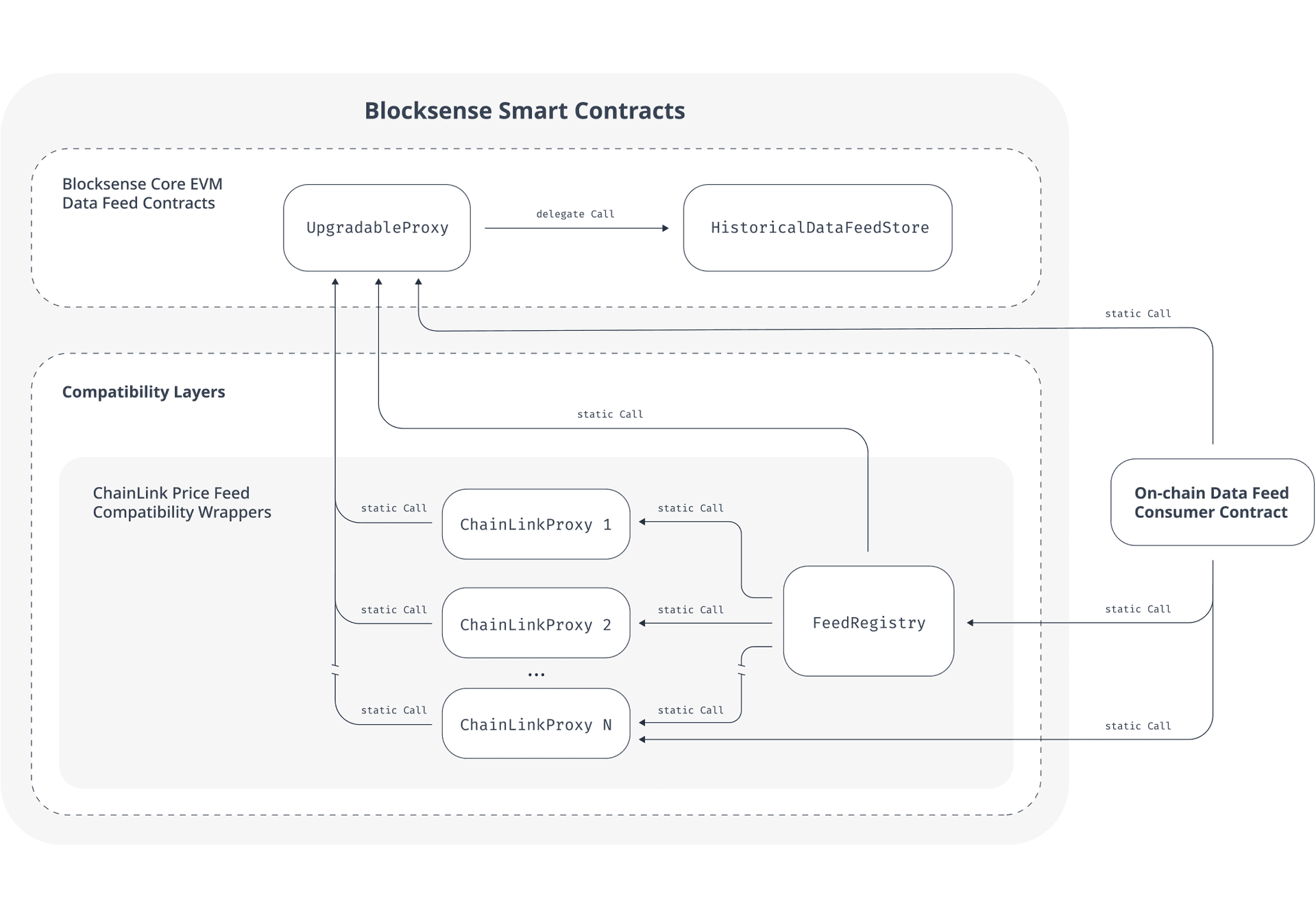 Blocksense Integration