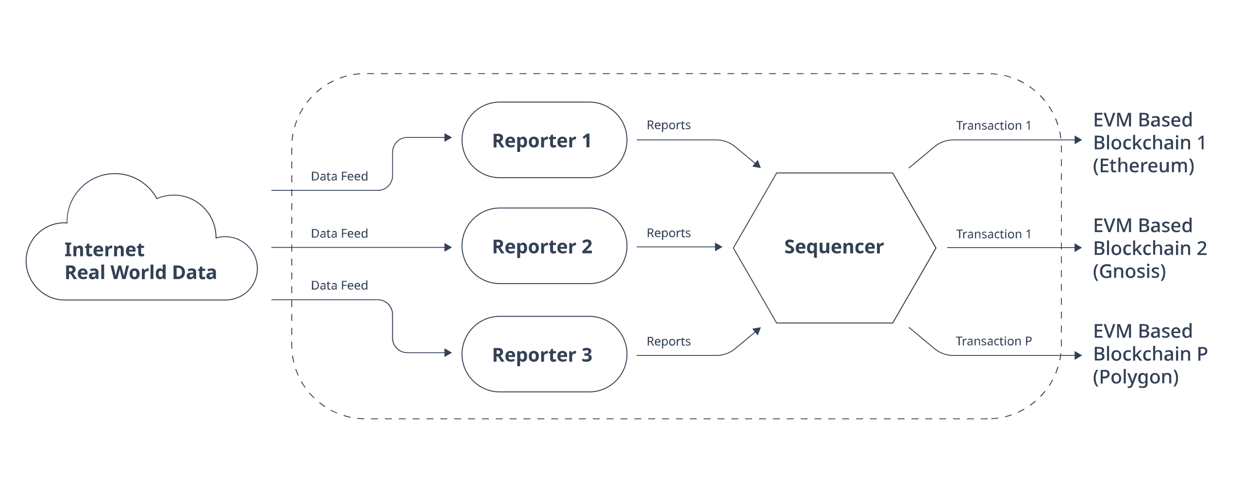 Blocksense Architecture