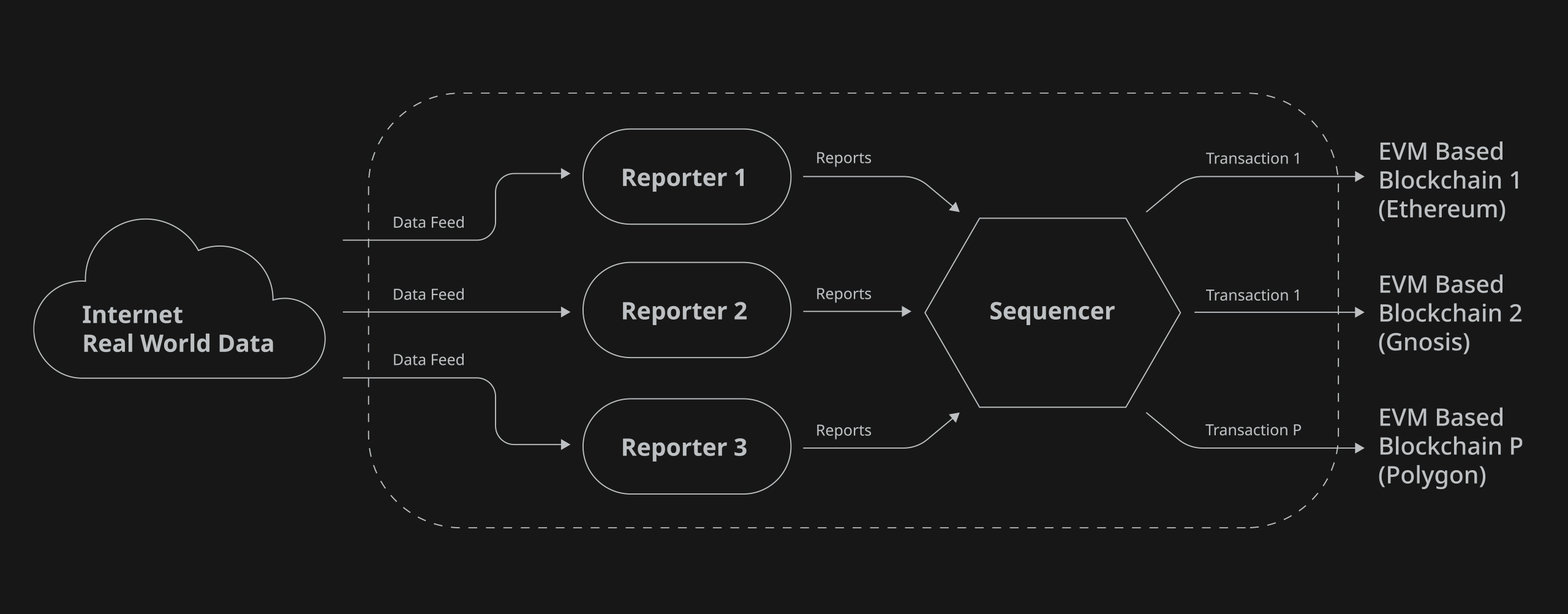 Blocksense Architecture