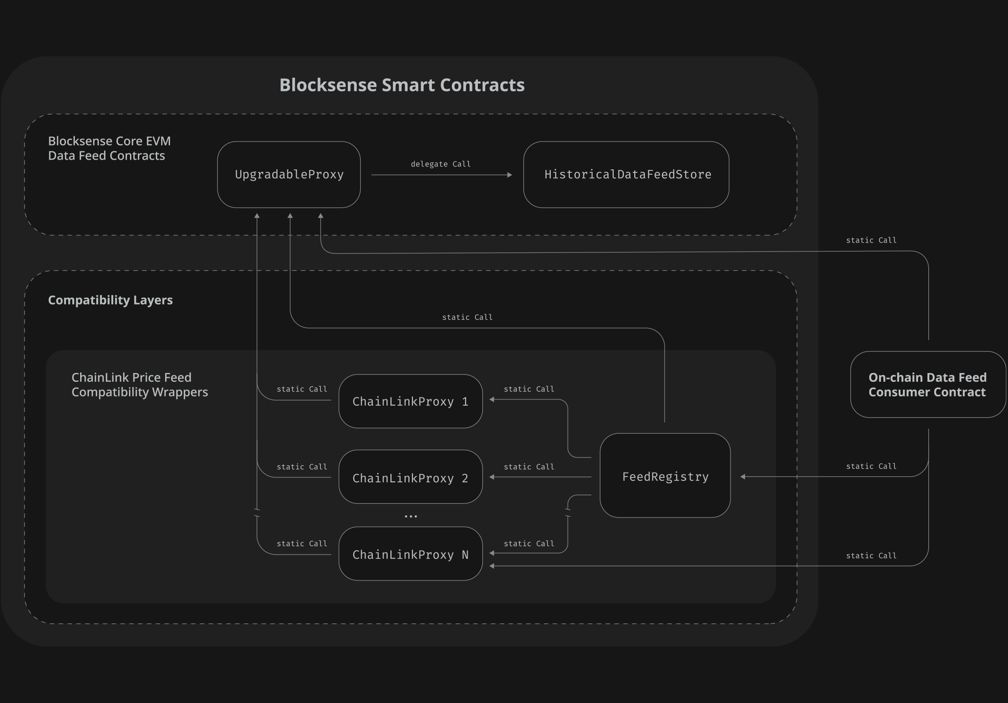 Blocksense Integration